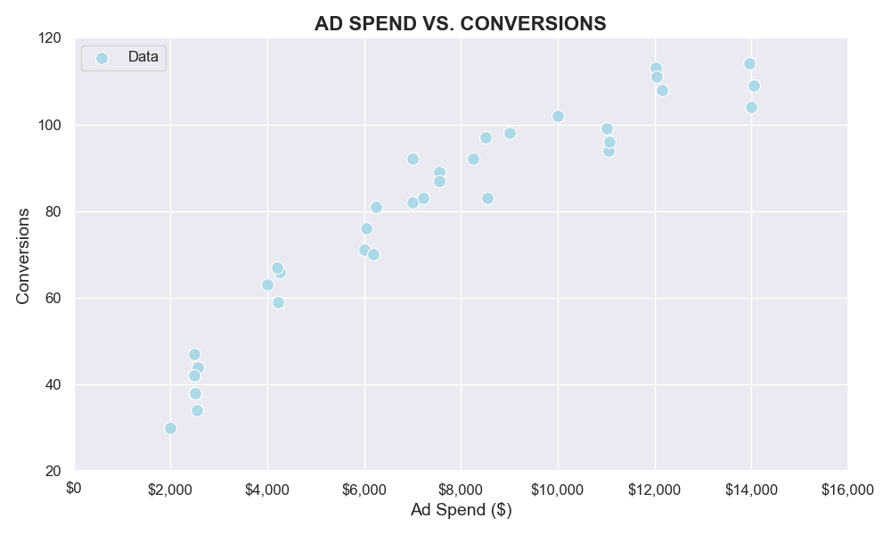 Plot 1: Ad spend vs Conversions