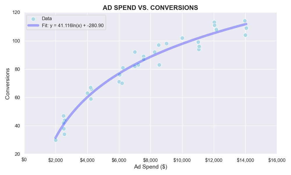 Plot 2: Fitted Curve - Ad spend vs Conversions